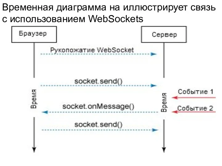 Временная диаграмма на иллюстрирует связь с использованием WebSockets