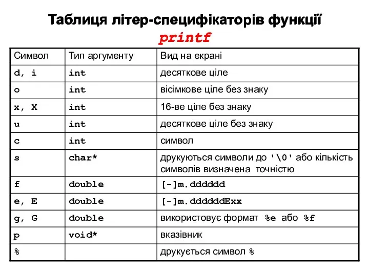 Таблиця літер-специфікаторів функції printf Таблиця літер-специфікаторів функції printf