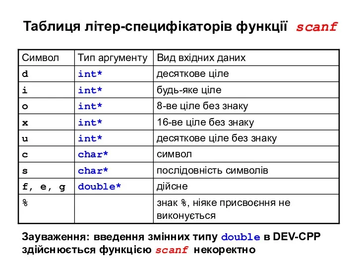 Таблиця літер-специфікаторів функції scanf Зауваження: введення змінних типу double в DEV-CPP здійснюється функцією scanf некоректно