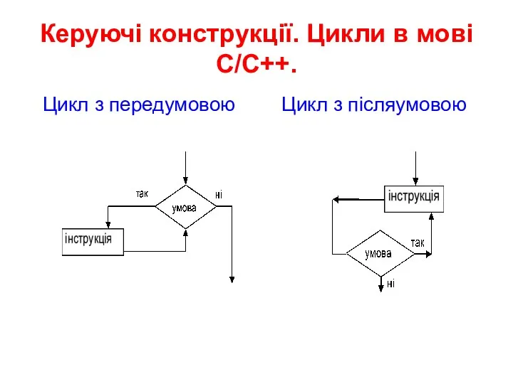 Керуючі конструкції. Цикли в мові С/C++. Цикл з передумовою Цикл з післяумовою