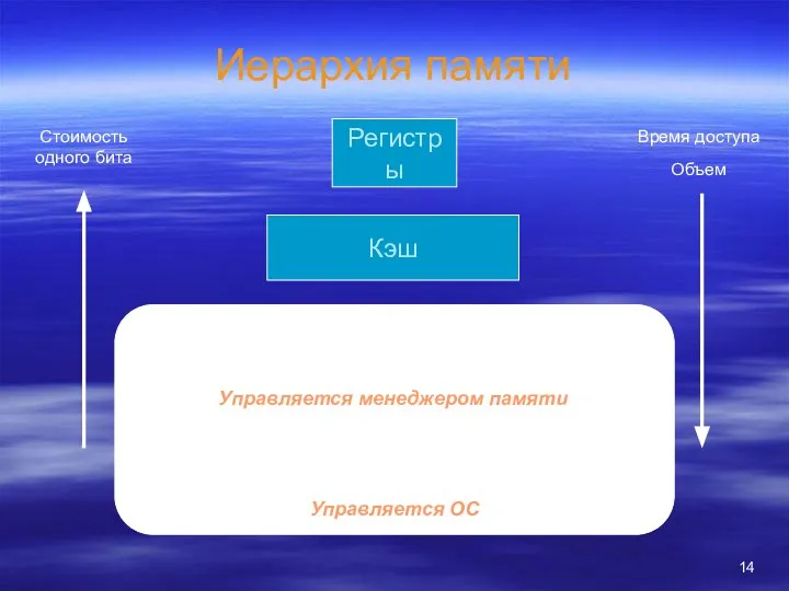 Иерархия памяти Вторичная память Оперативная память Кэш Регистры Стоимость одного бита