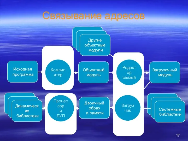 Связывание адресов Другие объектные модули Загрузчик Двоичный образ в памяти Системные