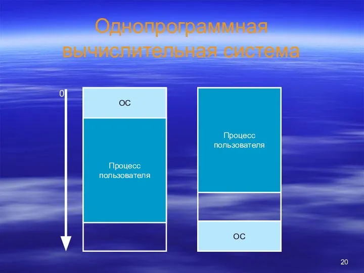 Однопрограммная вычислительная система ОС ОС 0 Процесс пользователя Процесс пользователя