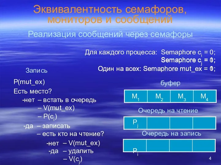 Эквивалентность семафоров, мониторов и сообщений Реализация сообщений через семафоры буфер Для