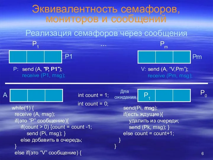 Эквивалентность семафоров, мониторов и сообщений Реализация семафоров через сообщения send (A,