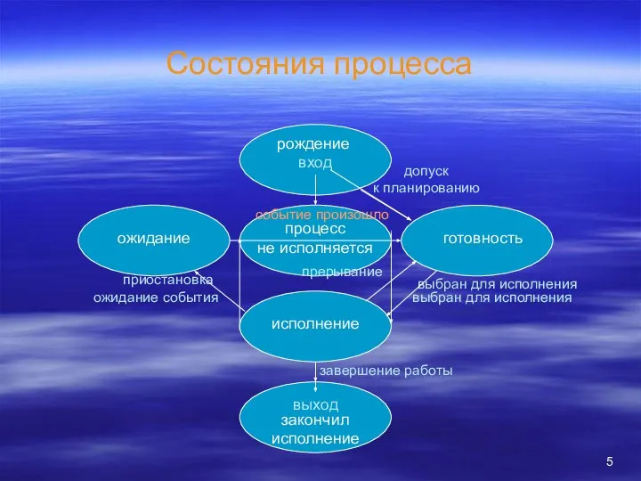 Состояния процесса процесс не исполняется исполнение вход выход выбран для исполнения