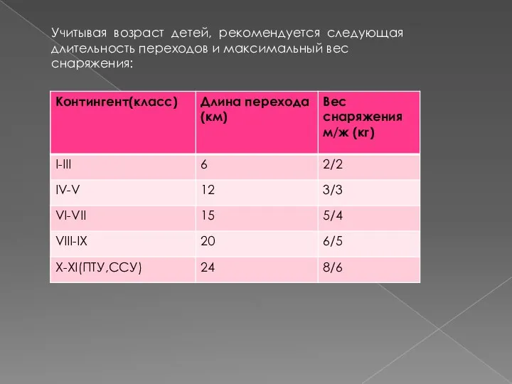 Учитывая возраст детей, рекомендуется следующая длительность переходов и максимальный вес снаряжения: