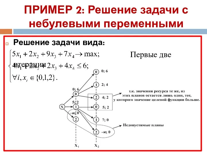 ПРИМЕР 2: Решение задачи с небулевыми переменными Решение задачи вида: Первые две итерации