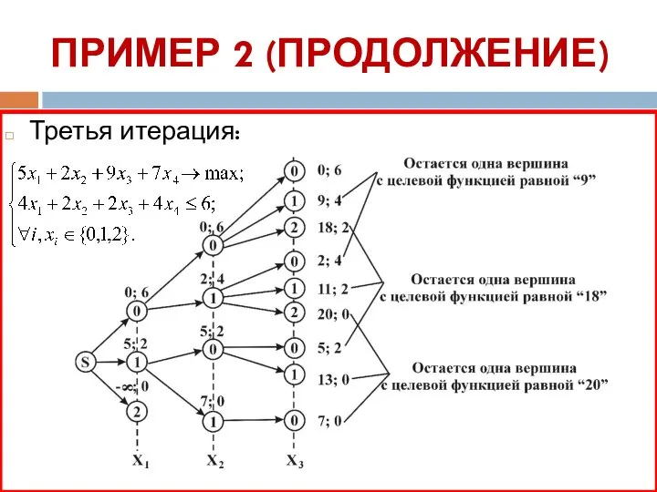 ПРИМЕР 2 (ПРОДОЛЖЕНИЕ) Третья итерация: