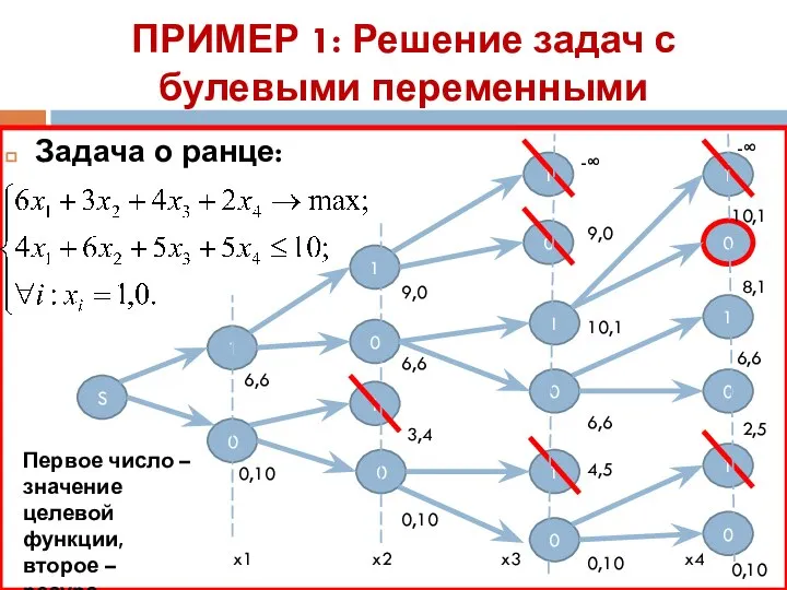 ПРИМЕР 1: Решение задач с булевыми переменными Задача о ранце: 1