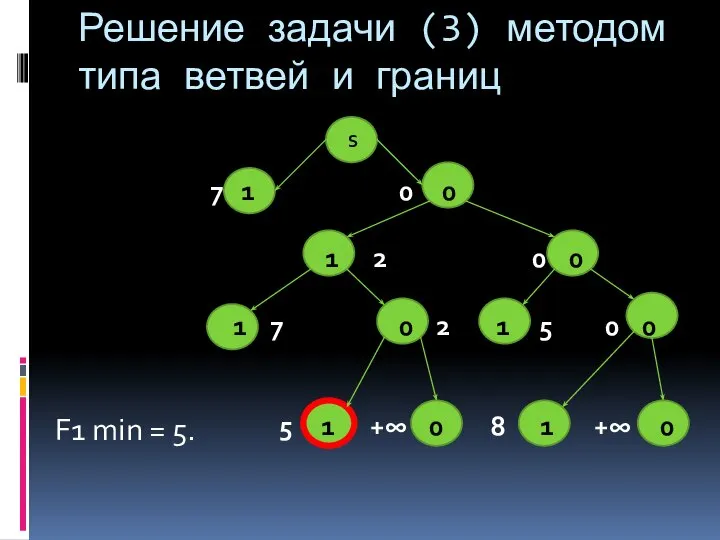 Решение задачи (3) методом типа ветвей и границ S 7 1