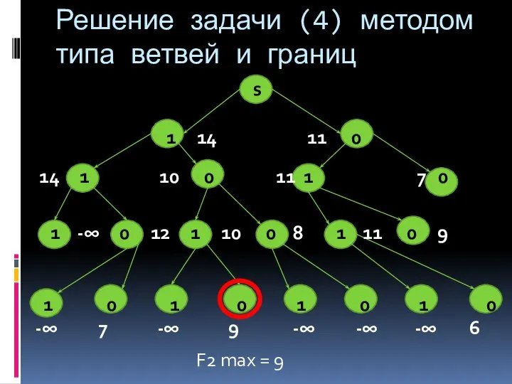 Решение задачи (4) методом типа ветвей и границ s 1 14