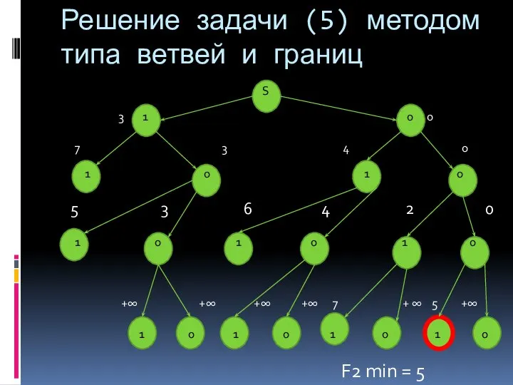 Решение задачи (5) методом типа ветвей и границ S 3 1