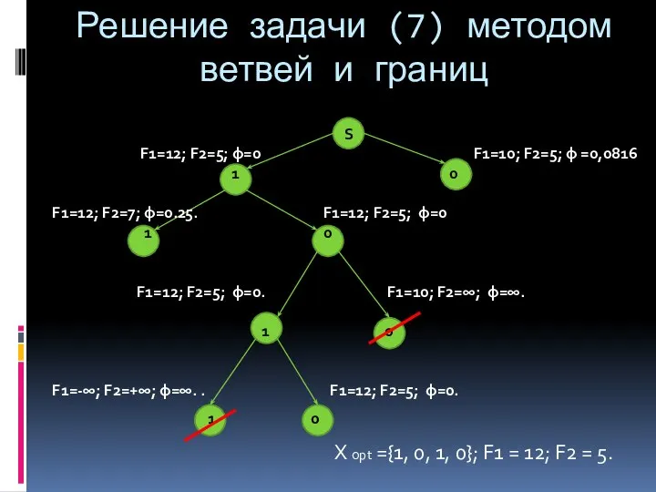 Решение задачи (7) методом ветвей и границ S F1=12; F2=5; φ=0