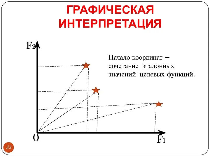 ГРАФИЧЕСКАЯ ИНТЕРПРЕТАЦИЯ F2 F1 0 Начало координат – сочетание эталонных значений целевых функций.