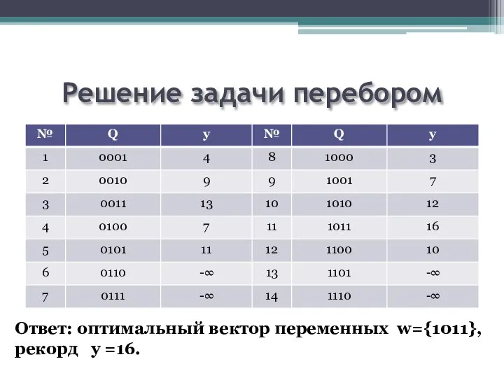 Решение задачи перебором Ответ: оптимальный вектор переменных w={1011}, рекорд y =16.