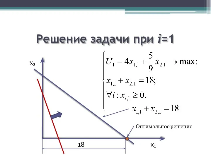 Решение задачи при i=1 x₂ 18 x₁ Оптимальное решение