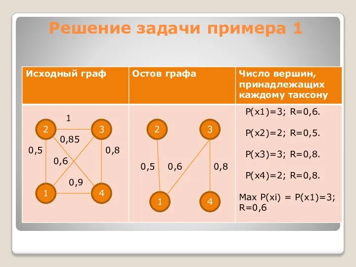 Решение задачи примера 1 2 4 3 1 2 4 3