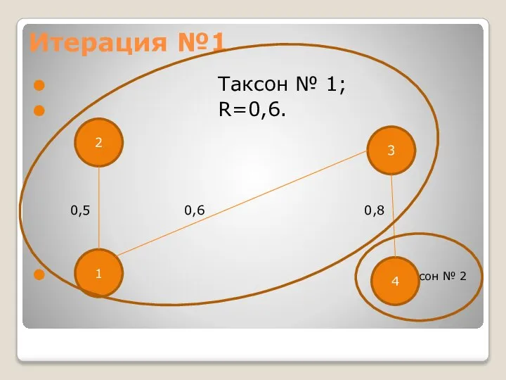 Итерация №1 Таксон № 1; R=0,6. Таксон № 2 2 3 4 1 0,5 0,6 0,8