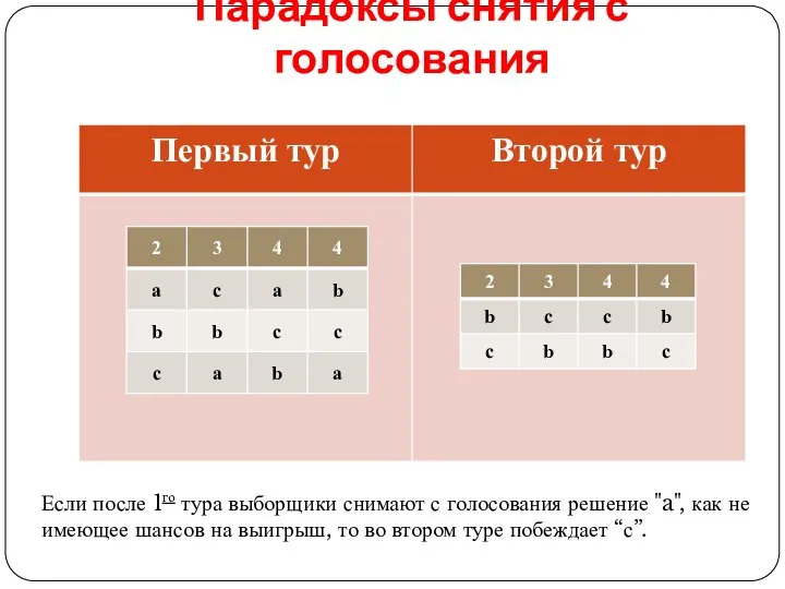 Парадоксы снятия с голосования Если после 1го тура выборщики снимают с