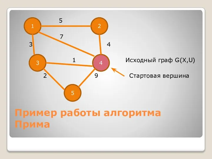 Пример работы алгоритма Прима 5 7 3 4 1 Исходный граф