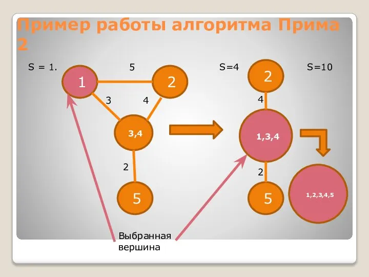 Пример работы алгоритма Прима 2 1 5 3,4 2 5 4
