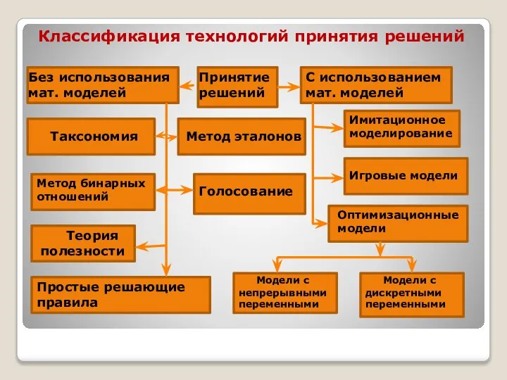 Классификация технологий принятия решений Принятие решений Без использования мат. моделей С