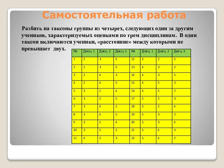 Самостоятельная работа Разбить на таксоны группы из четырех, следующих один за