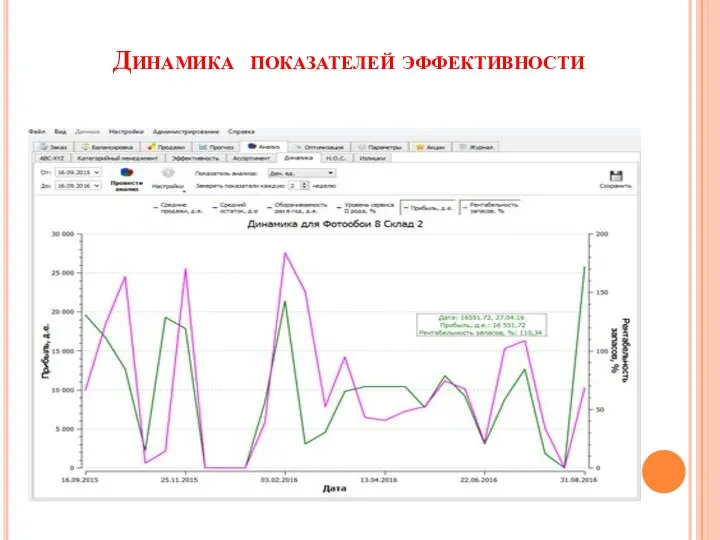 Динамика показателей эффективности