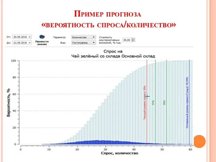 Пример прогноза «вероятность спроса/количество»