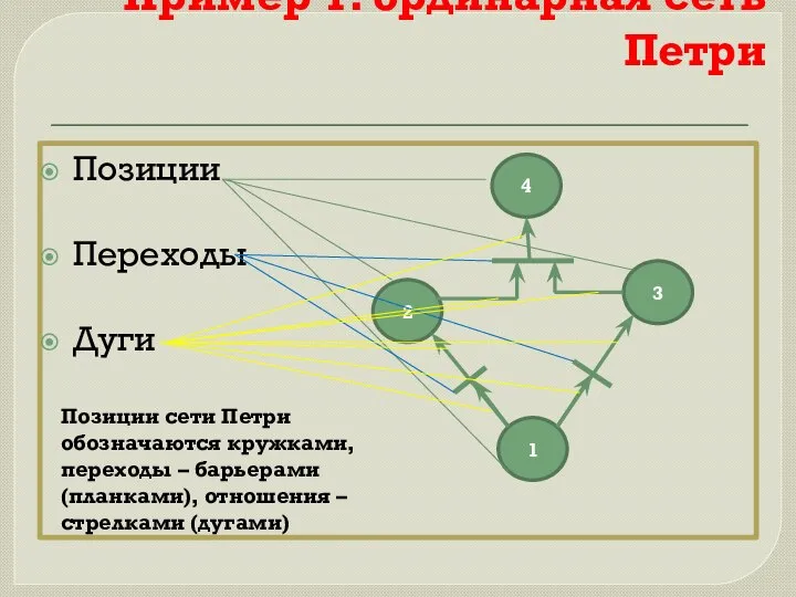 Пример 1: ординарная сеть Петри Позиции Переходы Дуги 4 3 2