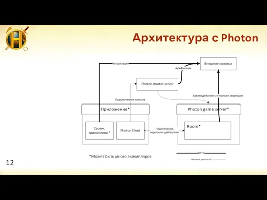 Архитектура с Photon 12