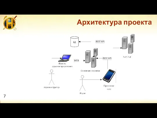 Архитектура проекта 7