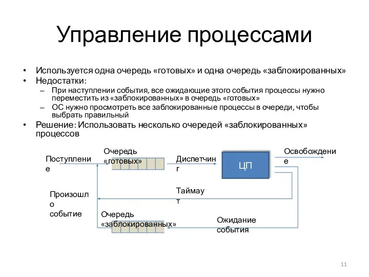 Управление процессами Используется одна очередь «готовых» и одна очередь «заблокированных» Недостатки: