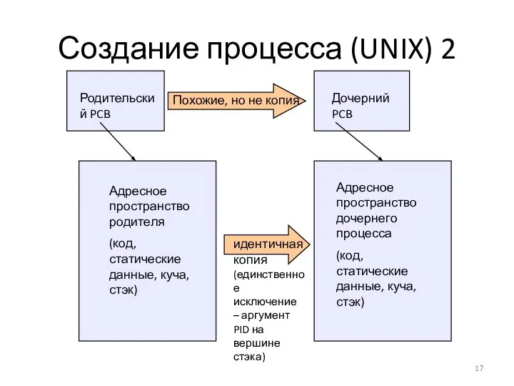 Создание процесса (UNIX) 2 Адресное пространство родителя (код, статические данные, куча,