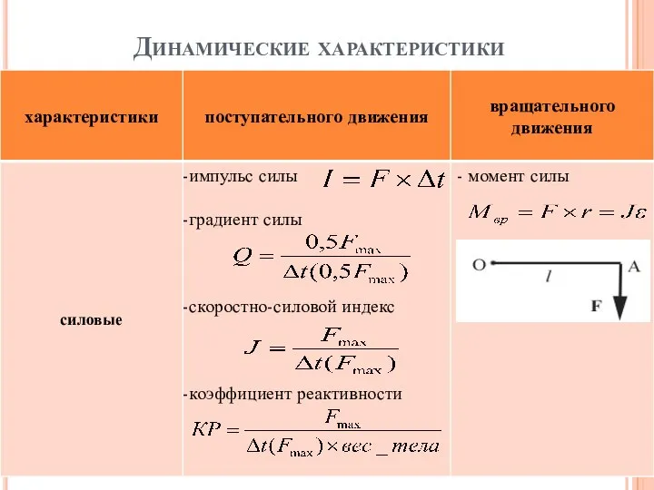 Динамические характеристики