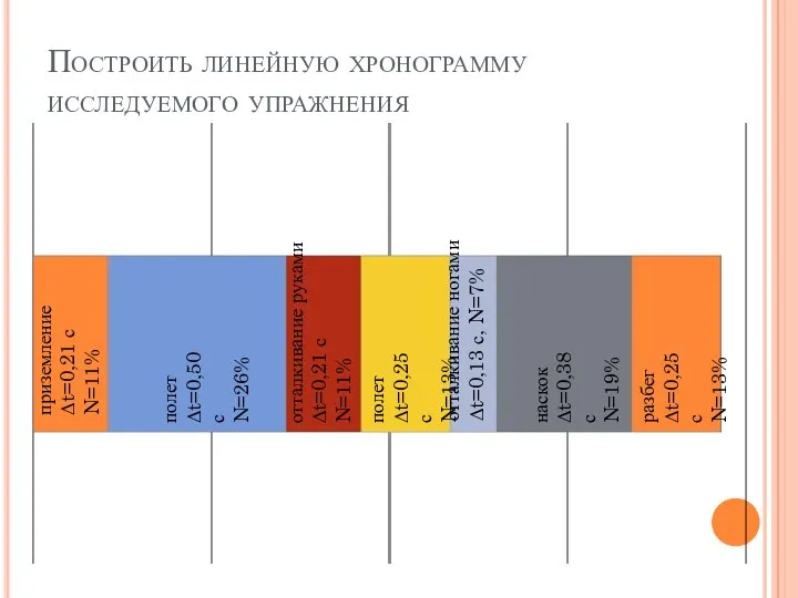 Построить линейную хронограмму исследуемого упражнения приземление Δt=0,21 с N=11% полет Δt=0,50