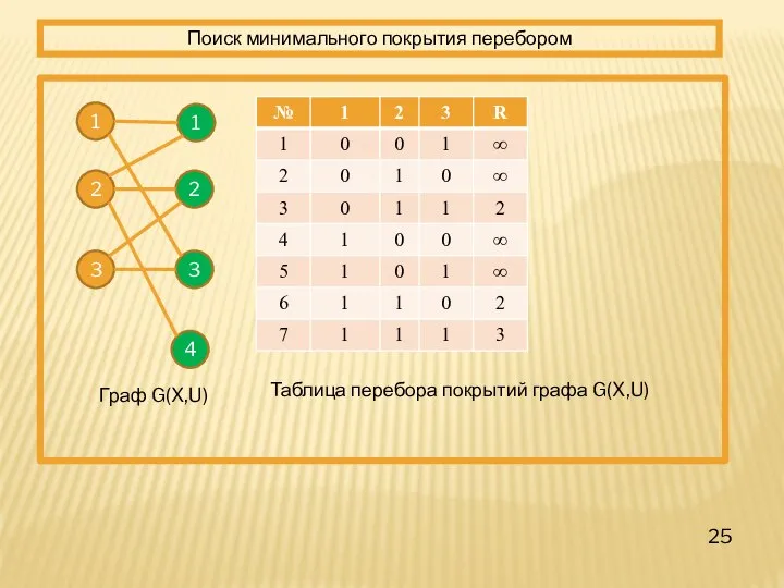 Поиск минимального покрытия перебором 1 1 3 2 3 2 Граф