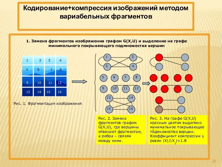 Кодирование+компрессия изображений методом вариабельных фрагментов 1. Замена фрагментов изображения графом G(X,U)