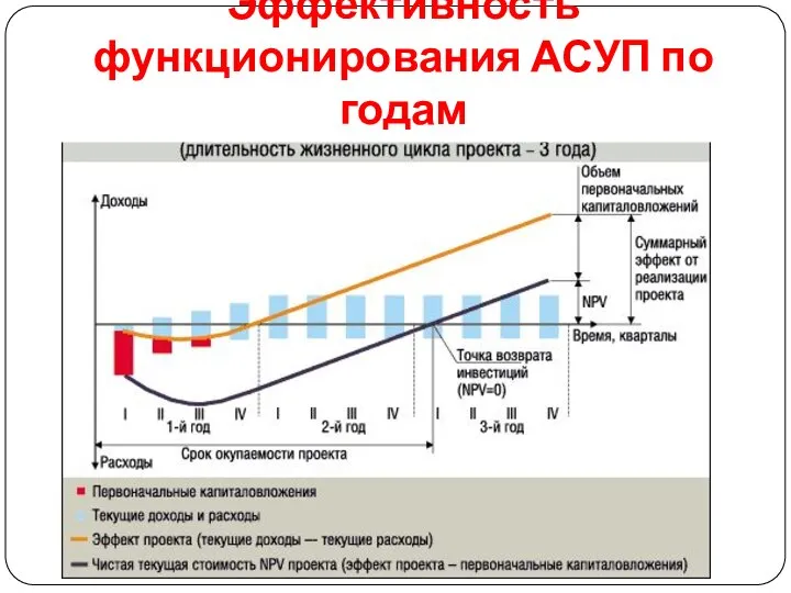 Эффективность функционирования АСУП по годам