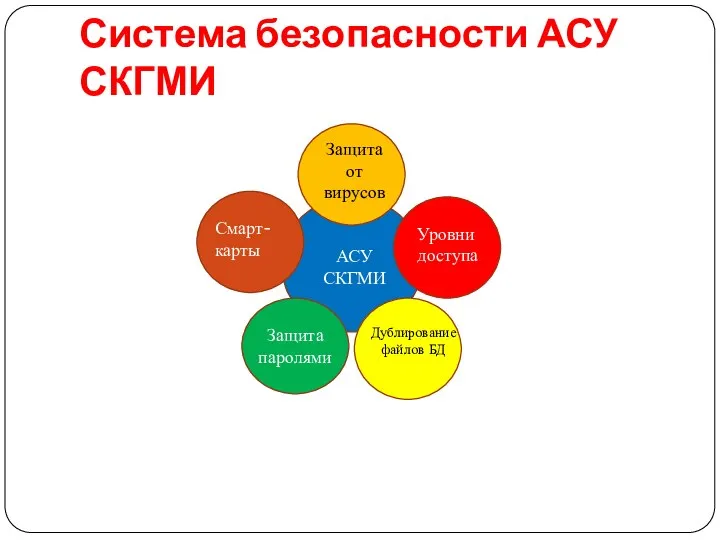 Система безопасности АСУ СКГМИ АСУ СКГМИ Смарт-карты Защита паролями Уровни доступа