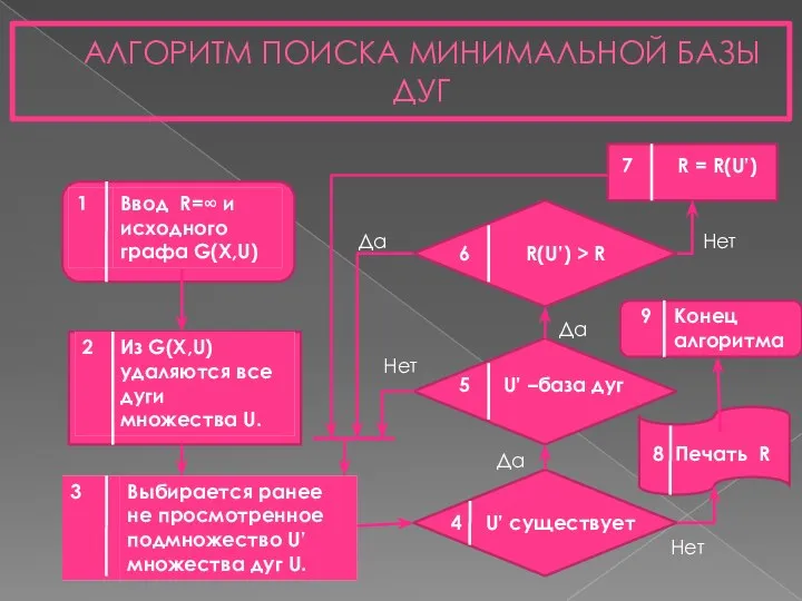 АЛГОРИТМ ПОИСКА МИНИМАЛЬНОЙ БАЗЫ ДУГ 4 U’ существует 5 U’ –база