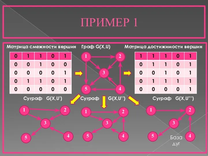 ПРИМЕР 1 Матрица смежности вершин Граф G(X,U) Матрица достижимости вершин Суграф