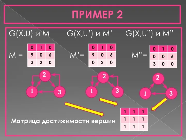 ПРИМЕР 2 G(X,U) и М G(X,U’) и M’ G(X,U”) и M”