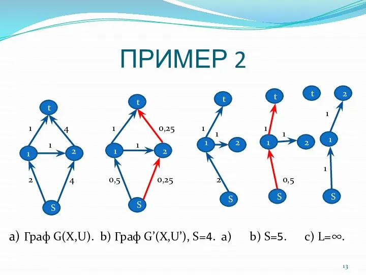 ПРИМЕР 2 a) Граф G(X,U). b) Граф G’(X,U’), S=4. a) b)