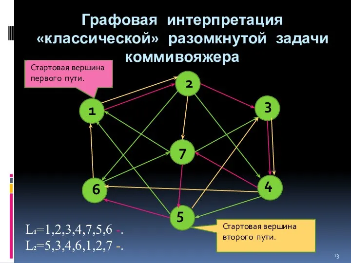 Графовая интерпретация «классической» разомкнутой задачи коммивояжера 1 2 7 4 3