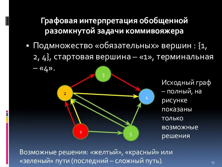 Подмножество «обязательных» вершин : {1, 2, 4}, стартовая вершина – «1»,