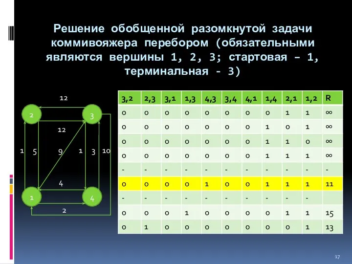 Решение обобщенной разомкнутой задачи коммивояжера перебором (обязательными являются вершины 1, 2,