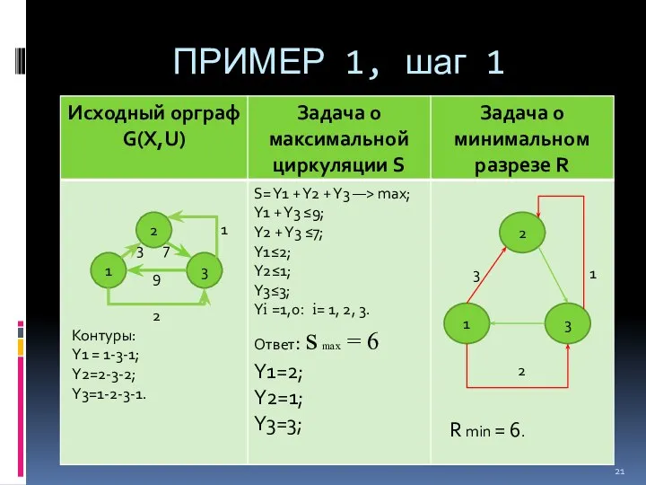 ПРИМЕР 1, шаг 1 1 2 3 1 3 7 9