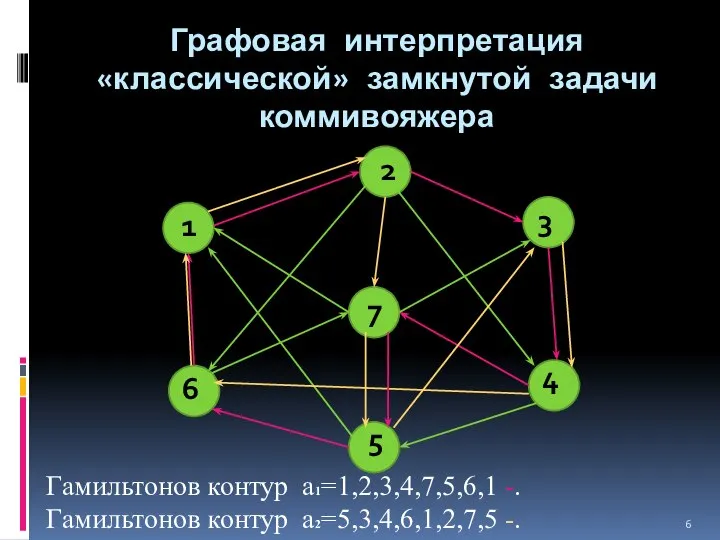 Графовая интерпретация «классической» замкнутой задачи коммивояжера 1 2 7 4 3